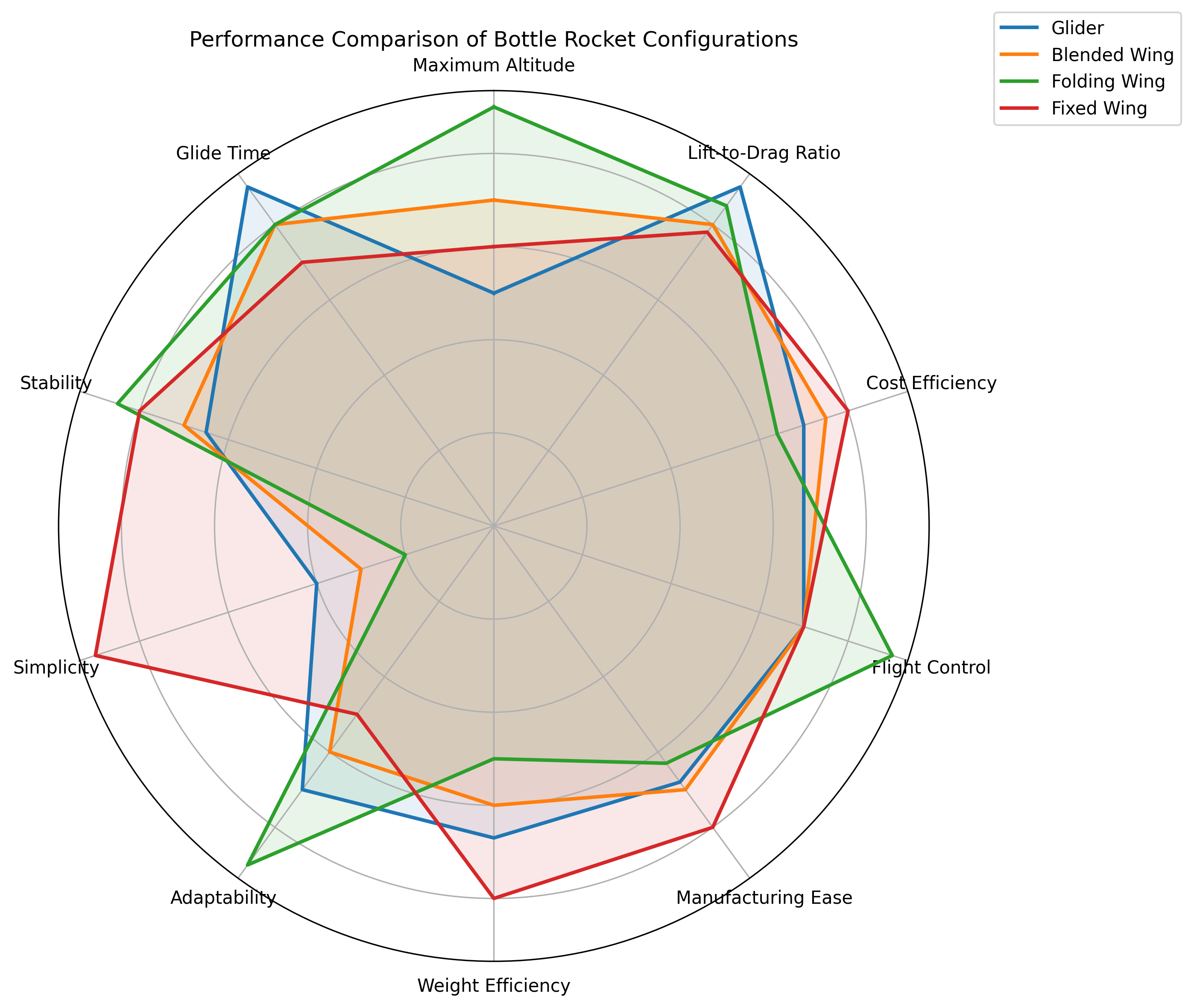 Performance Radar Chart